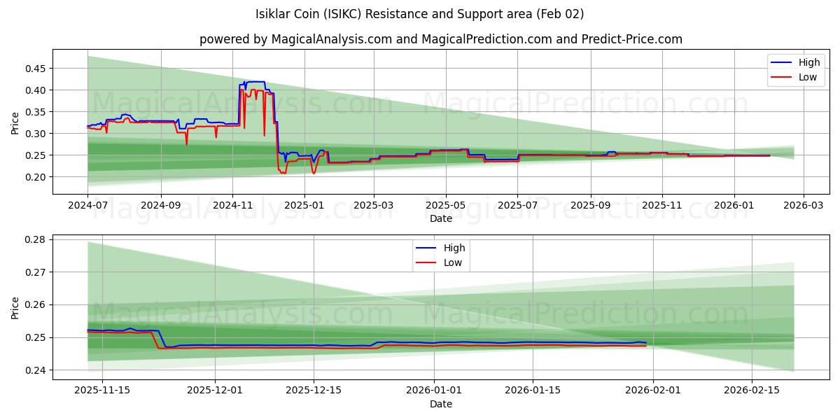  伊斯克拉硬币 (ISIKC) Support and Resistance area (01 Feb) 