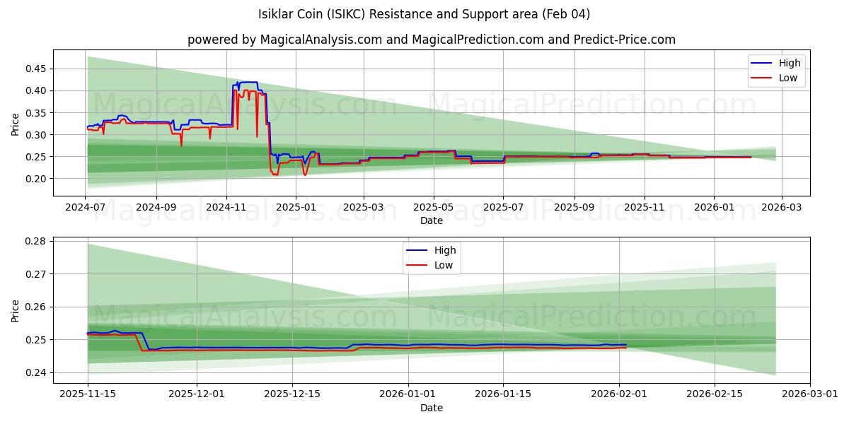  Isiklar kolikko (ISIKC) Support and Resistance area (03 Feb) 