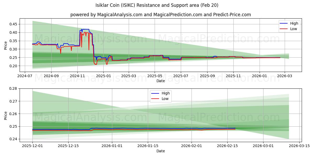  Pièce d'Isiklar (ISIKC) Support and Resistance area (19 Feb) 