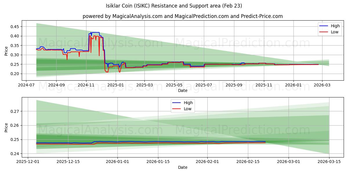  Isiklar Mynt (ISIKC) Support and Resistance area (22 Feb) 