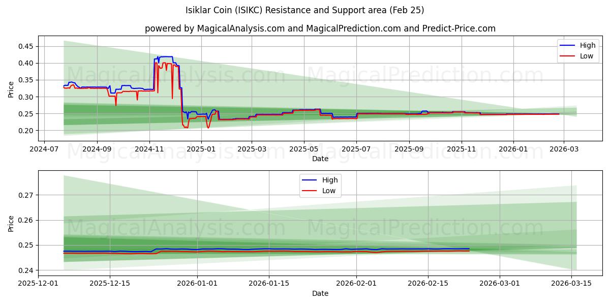  Moeda Isiklar (ISIKC) Support and Resistance area (24 Feb) 