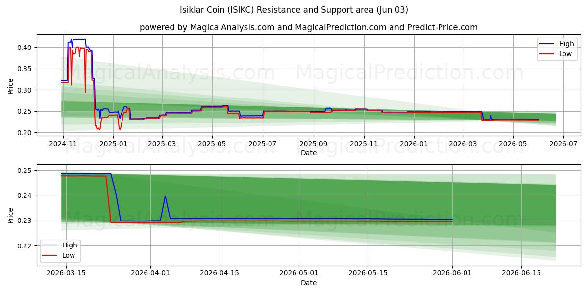  이시클라 코인 (ISIKC) Support and Resistance area (01 Jun) 