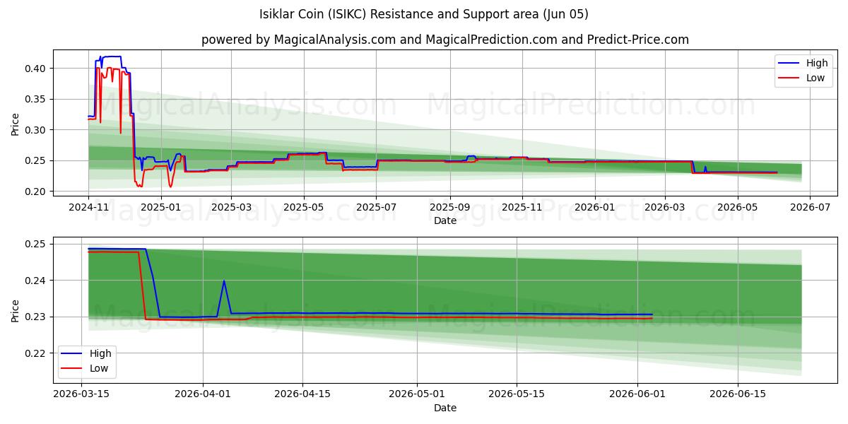  عملة إيسيكلار (ISIKC) Support and Resistance area (03 Jun) 