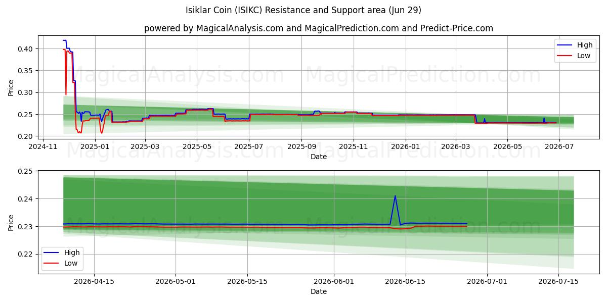  Moneda Isiklar (ISIKC) Support and Resistance area (28 Jun) 