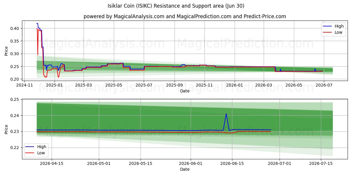  Pièce d'Isiklar (ISIKC) Support and Resistance area (29 Jun) 
