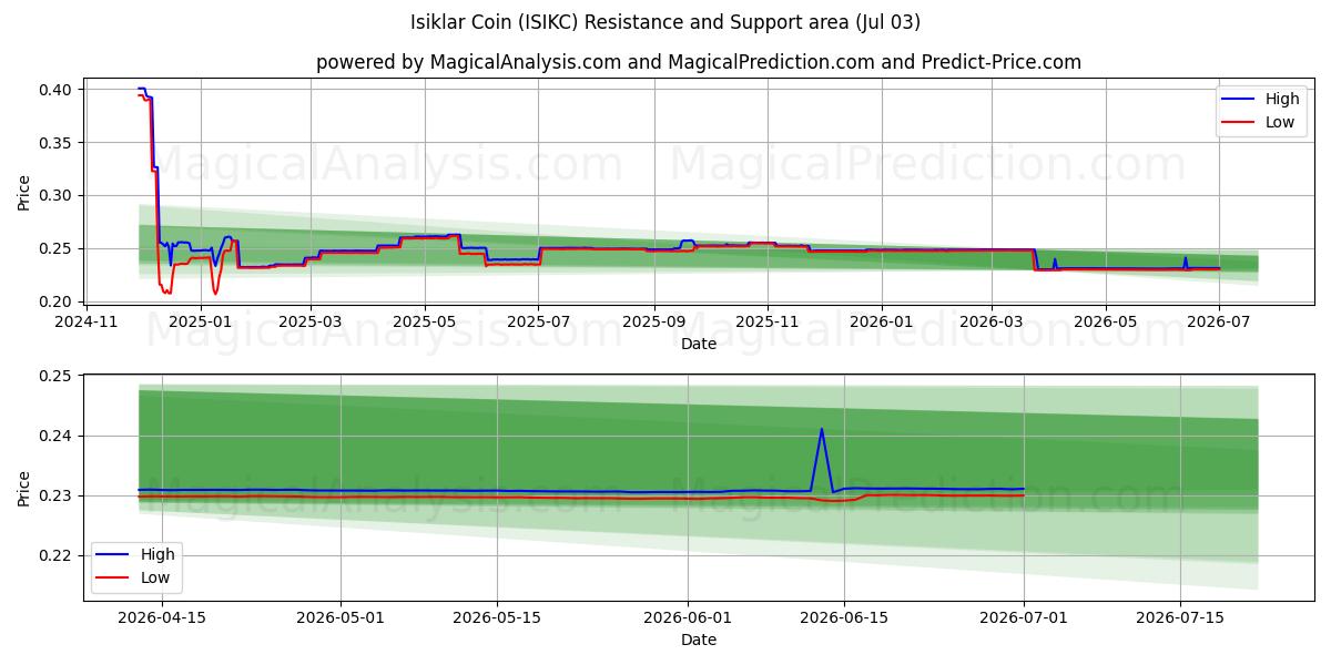  سکه ایسیکلار (ISIKC) Support and Resistance area (02 Jul) 