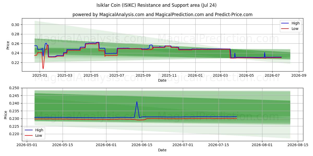  Isiklar kolikko (ISIKC) Support and Resistance area (09 Jul) 