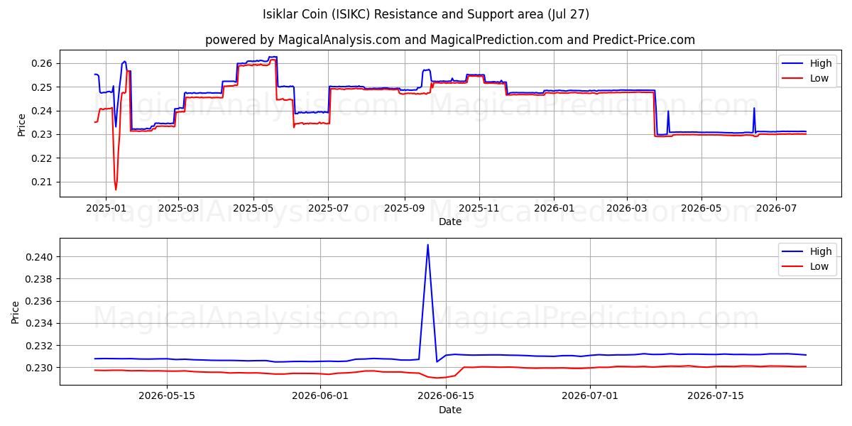  عملة إيسيكلار (ISIKC) Support and Resistance area (10 Jul) 