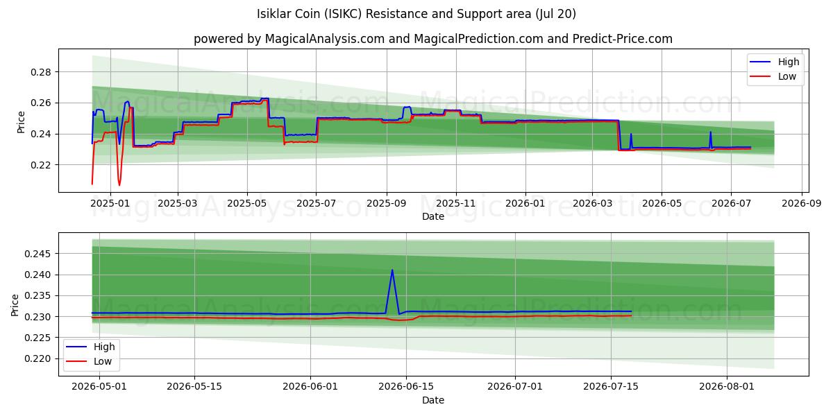  Isiklar Coin (ISIKC) Support and Resistance area (18 Jul) 
