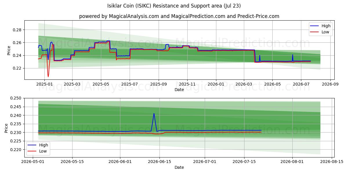  イシクラルコイン (ISIKC) Support and Resistance area (22 Jul) 