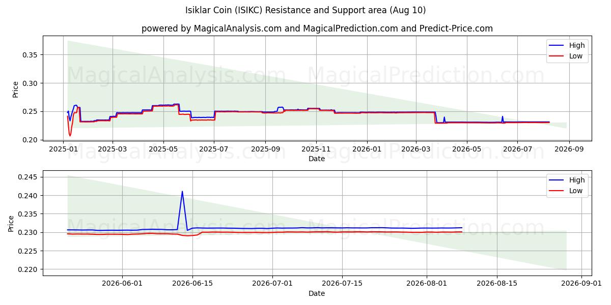  Moneta Isiklar (ISIKC) Support and Resistance area (08 Aug) 