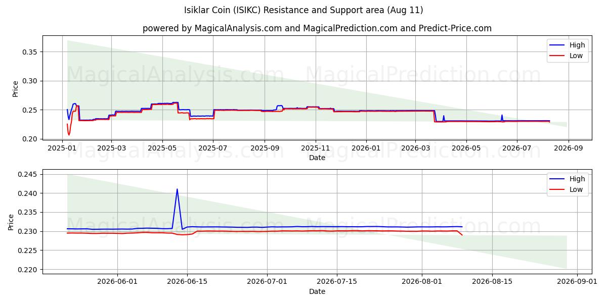  Pièce d'Isiklar (ISIKC) Support and Resistance area (10 Aug) 
