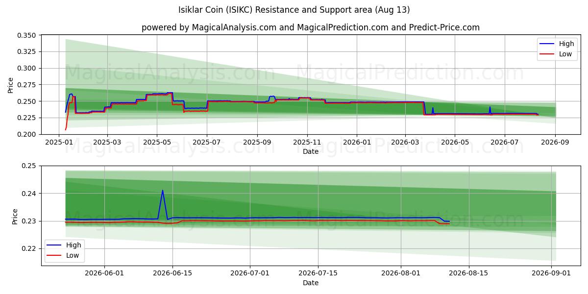  Isiklar Mynt (ISIKC) Support and Resistance area (12 Aug) 