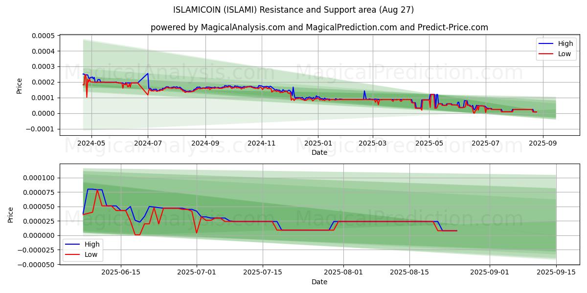  ISLAMICOIN (ISLAMI) Support and Resistance area (26 Aug) 