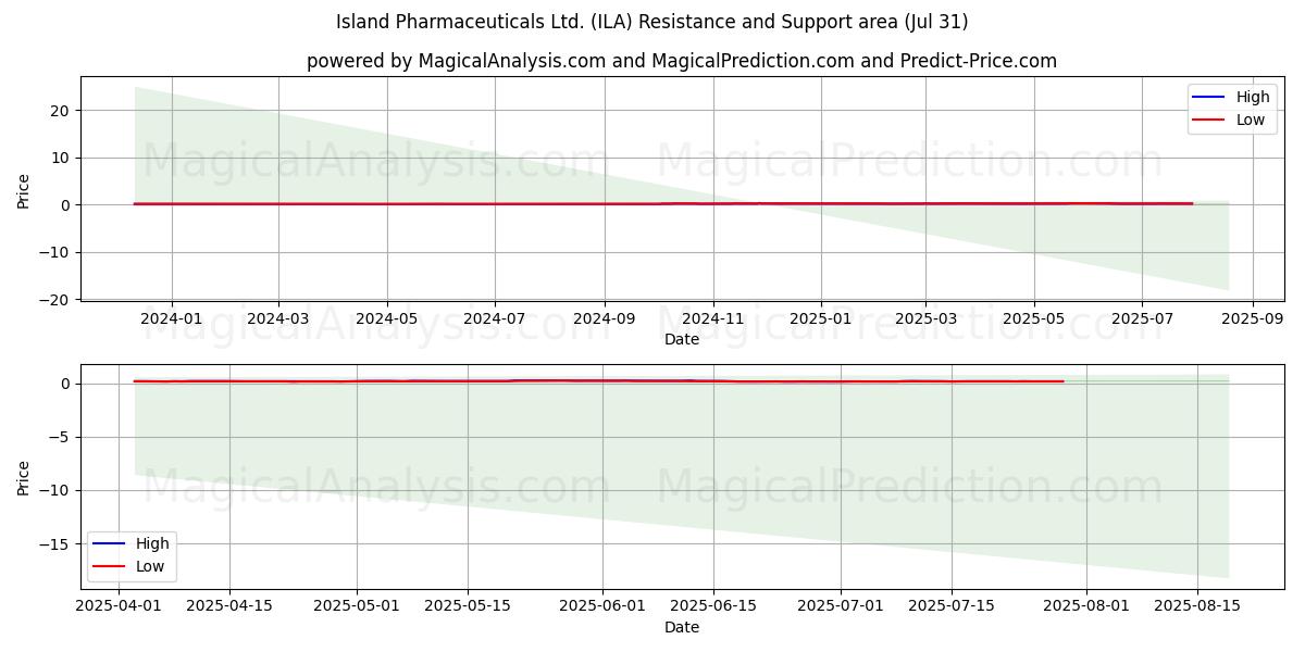 Island Pharmaceuticals Ltd. (ILA) Support and Resistance area (29 Jul) Island Pharmaceuticals Ltd. (ILA) Support and Resistance area (29 Jul)