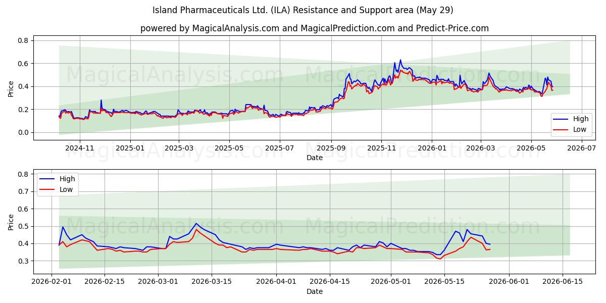  Island Pharmaceuticals Ltd. (ILA) Support and Resistance area (28 May) 