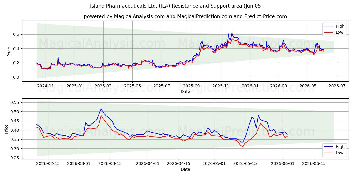  Island Pharmaceuticals Ltd. (ILA) Support and Resistance area (02 Jun) 
