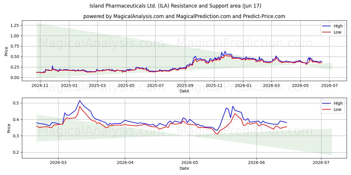  Island Pharmaceuticals Ltd. (ILA) Support and Resistance area (09 Jun) 