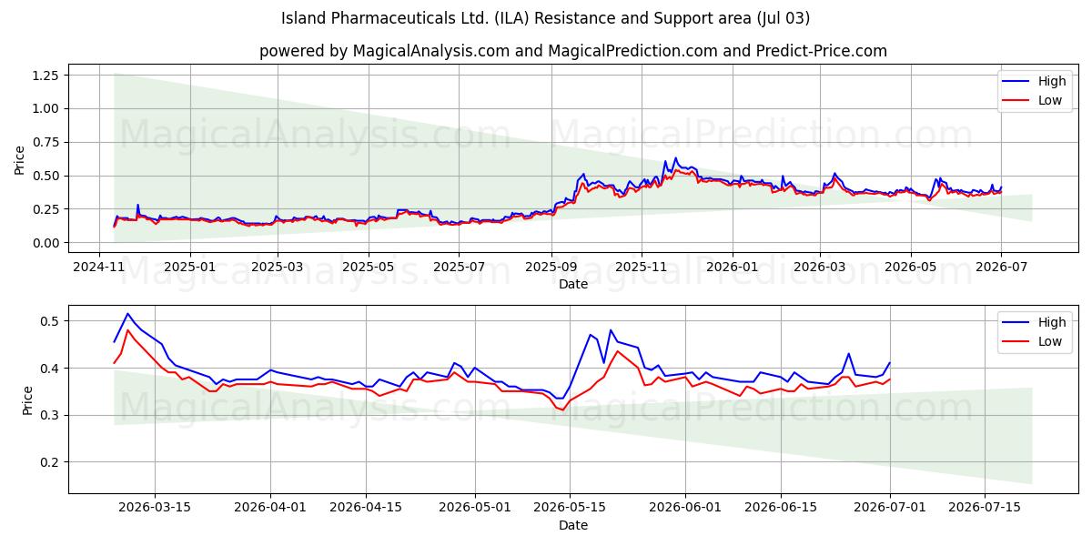  Island Pharmaceuticals Ltd. (ILA) Support and Resistance area (02 Jul) 