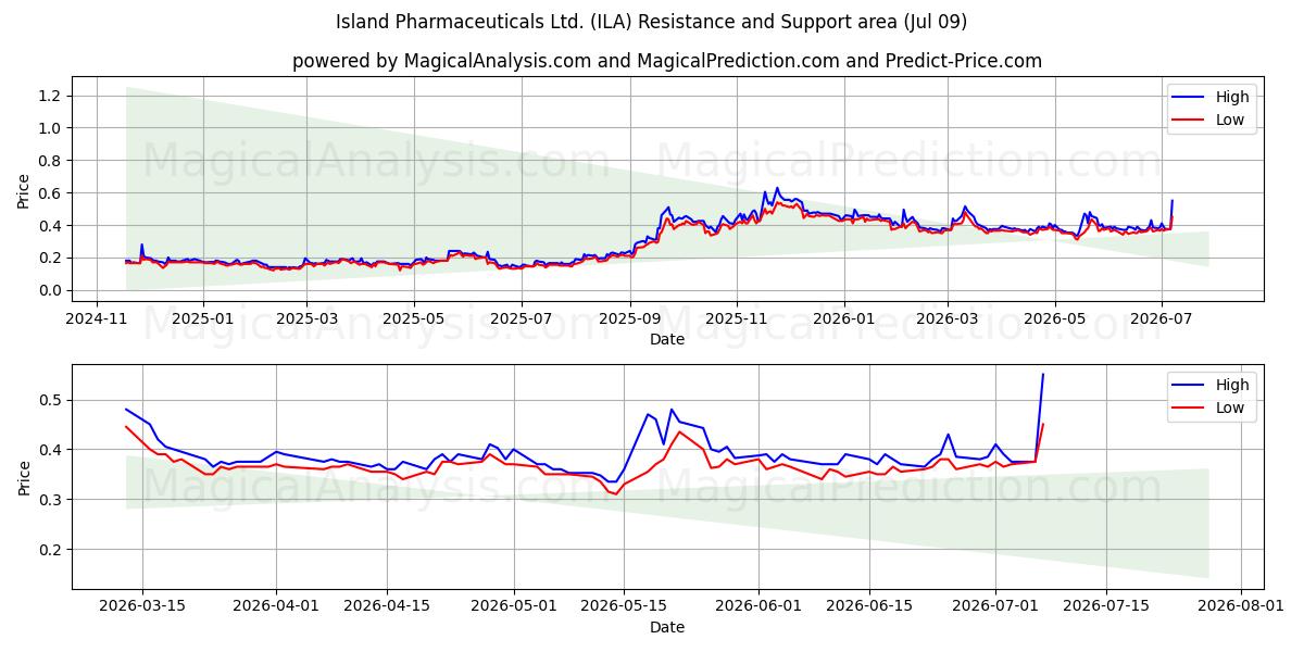 Island Pharmaceuticals Ltd. (ILA) Support and Resistance area (08 Jul) 
