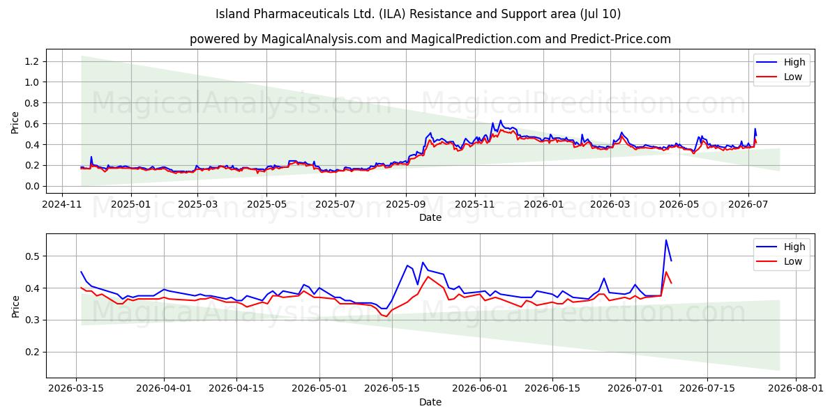  Island Pharmaceuticals Ltd. (ILA) Support and Resistance area (09 Jul) 