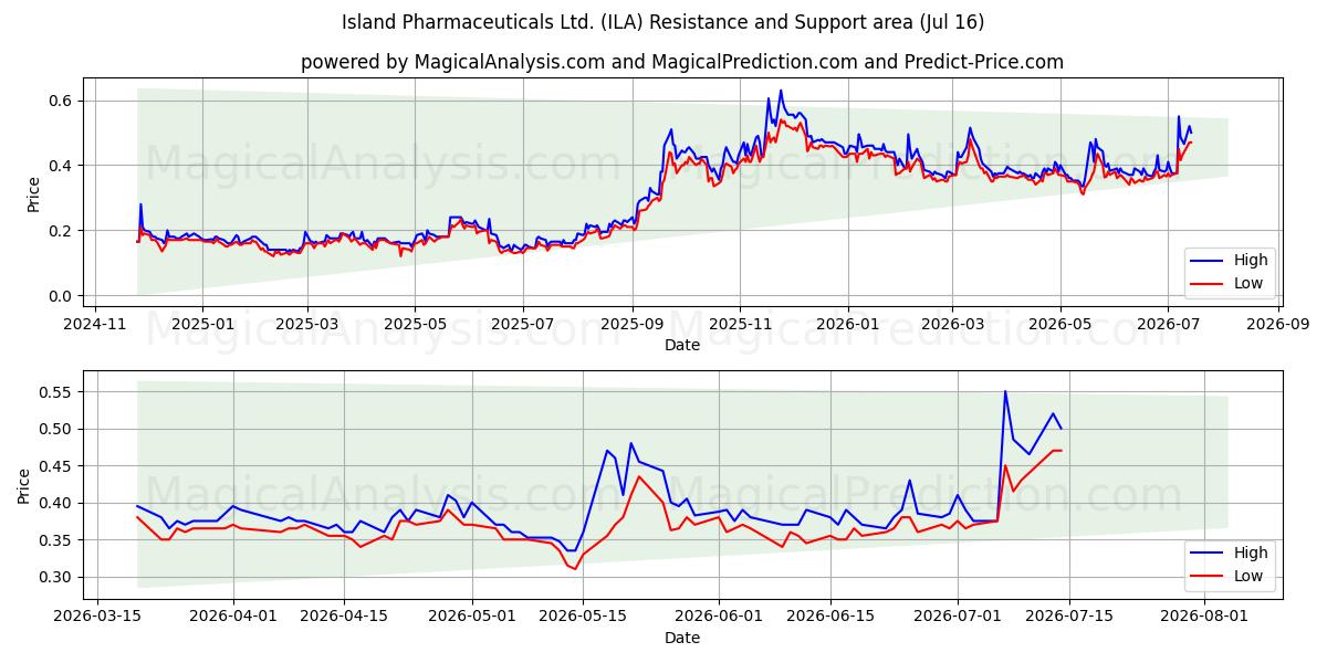  Island Pharmaceuticals Ltd. (ILA) Support and Resistance area (15 Jul) 