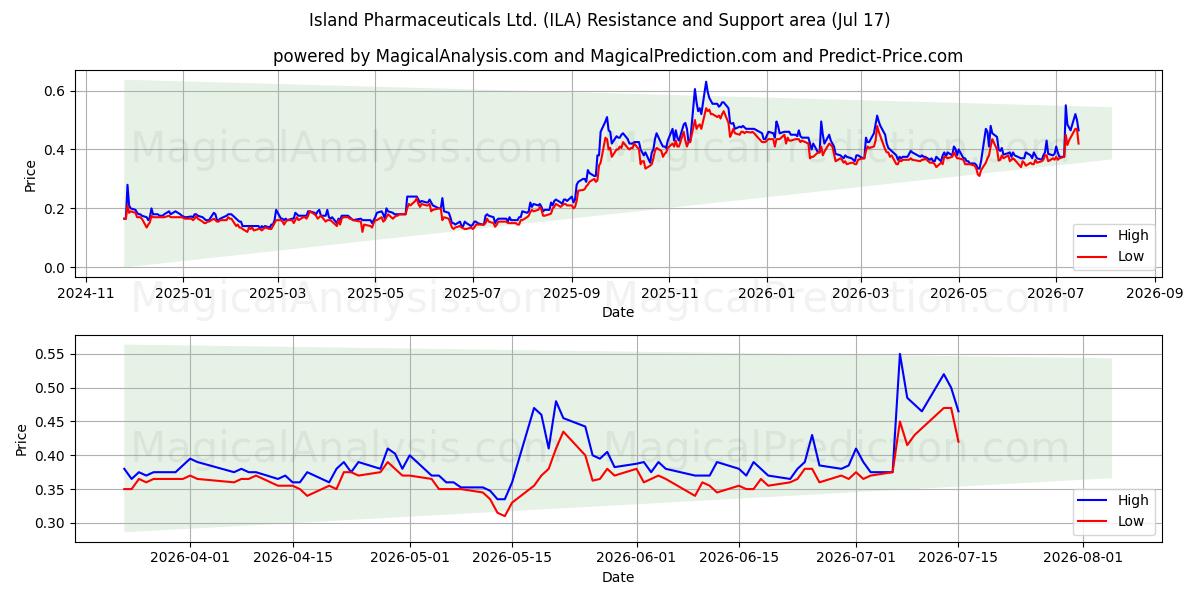  Island Pharmaceuticals Ltd. (ILA) Support and Resistance area (16 Jul) 