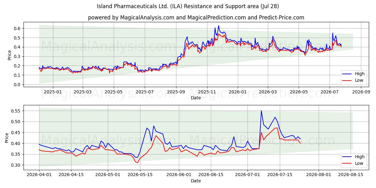  Island Pharmaceuticals Ltd. (ILA) Support and Resistance area (27 Jul) 