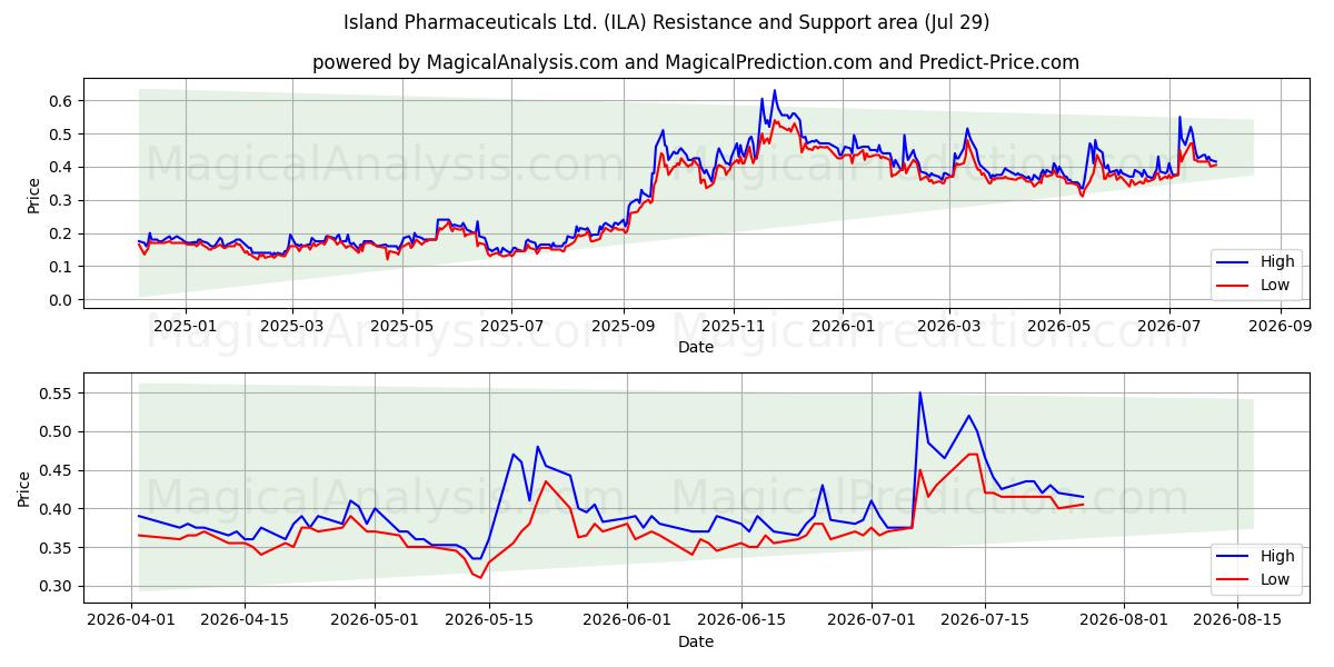  Island Pharmaceuticals Ltd. (ILA) Support and Resistance area (28 Jul) 