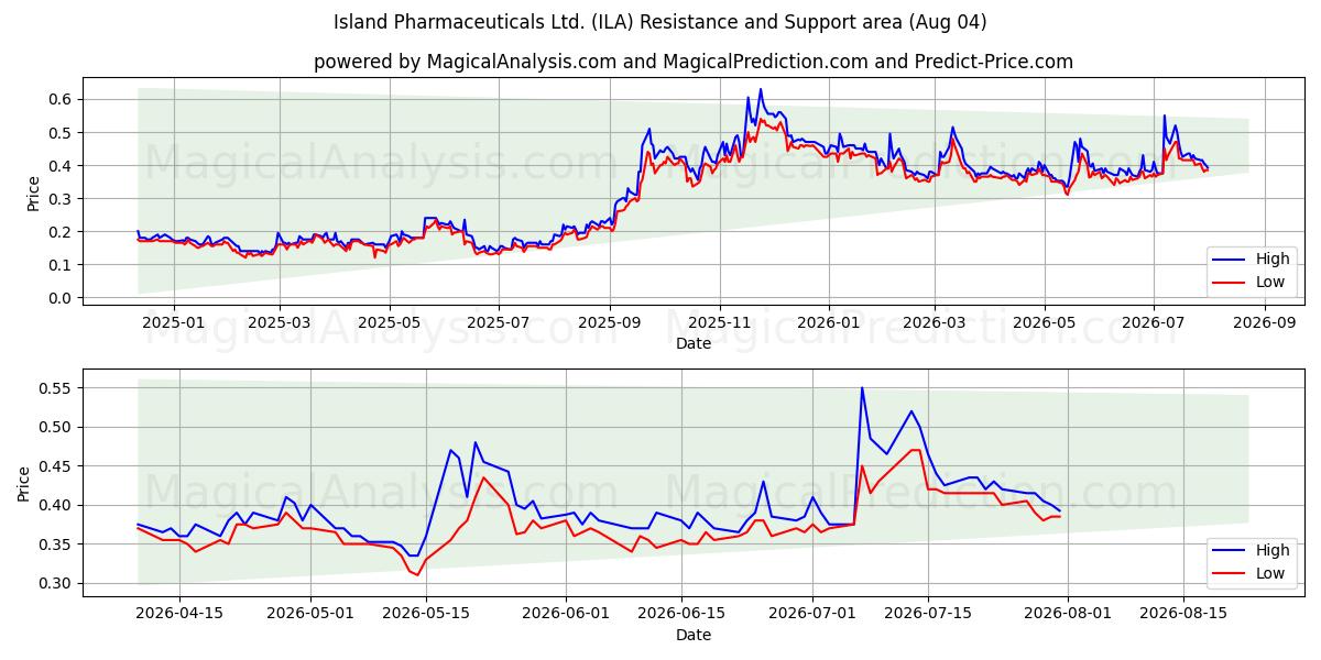  Island Pharmaceuticals Ltd. (ILA) Support and Resistance area (31 Jul) 