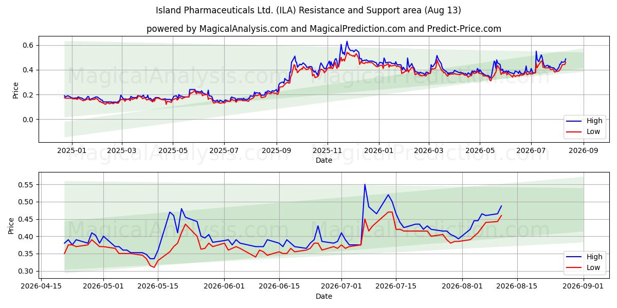  Island Pharmaceuticals Ltd. (ILA) Support and Resistance area (12 Aug) 