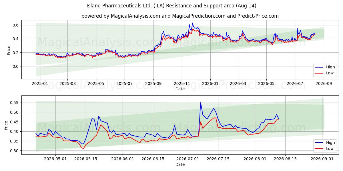  Island Pharmaceuticals Ltd. (ILA) Support and Resistance area (13 Aug) 