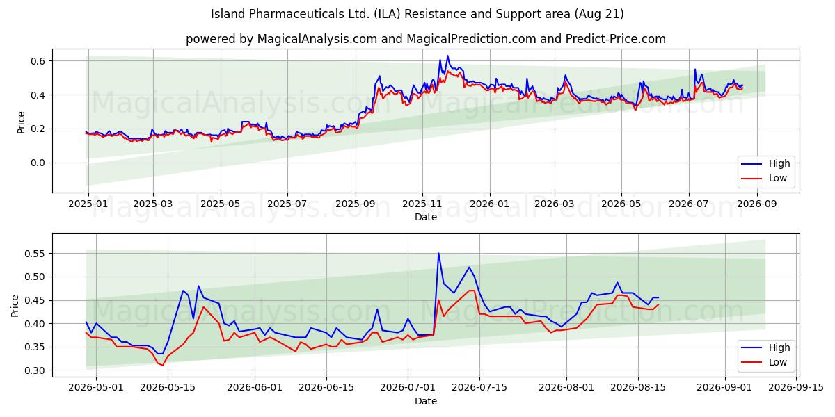  Island Pharmaceuticals Ltd. (ILA) Support and Resistance area (19 Aug) 