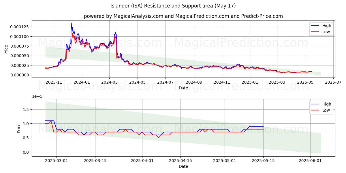  Islander (ISA) Support and Resistance area (17 May) 