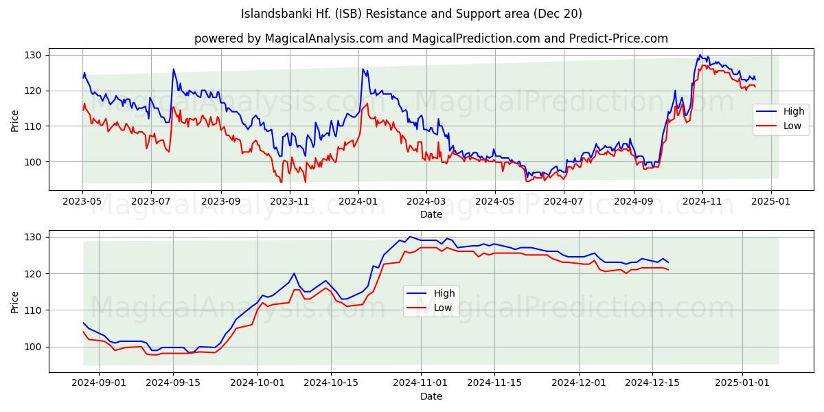  Islandsbanki Hf. (ISB) Support and Resistance area (20 Dec) 