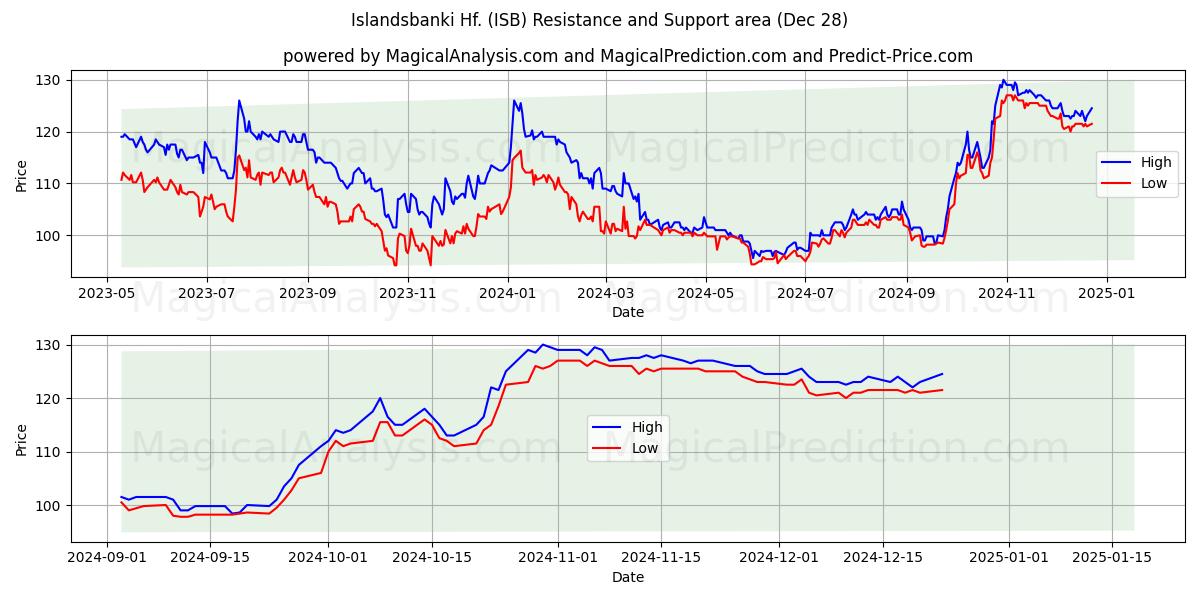  Islandsbanki Hf. (ISB) Support and Resistance area (28 Dec) 