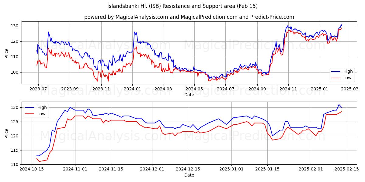  Islandsbanki Hf. (ISB) Support and Resistance area (04 Feb) 