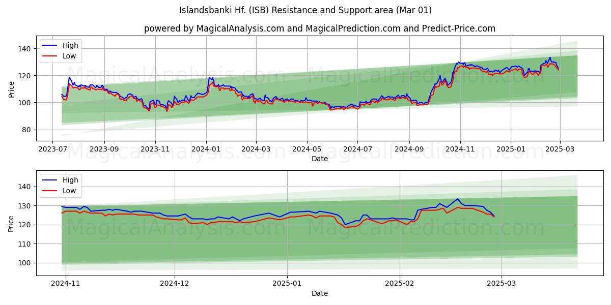  Islandsbanki Hf. (ISB) Support and Resistance area (01 Mar) 