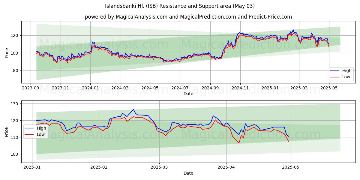 Islandsbanki Hf. (ISB) Support and Resistance area (03 May) Islandsbanki Hf. (ISB) Support and Resistance area (03 May)
