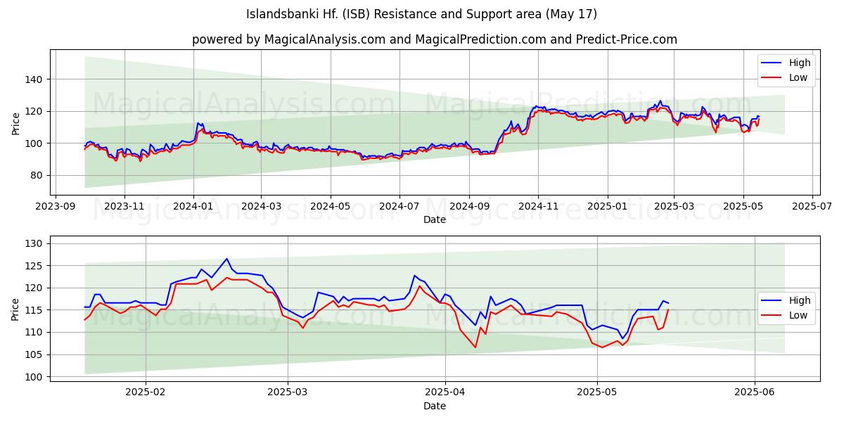  Islandsbanki Hf. (ISB) Support and Resistance area (17 May) 