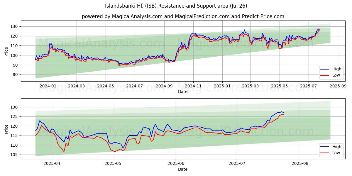  Islandsbanki Hf. (ISB) Support and Resistance area (25 Jul) 