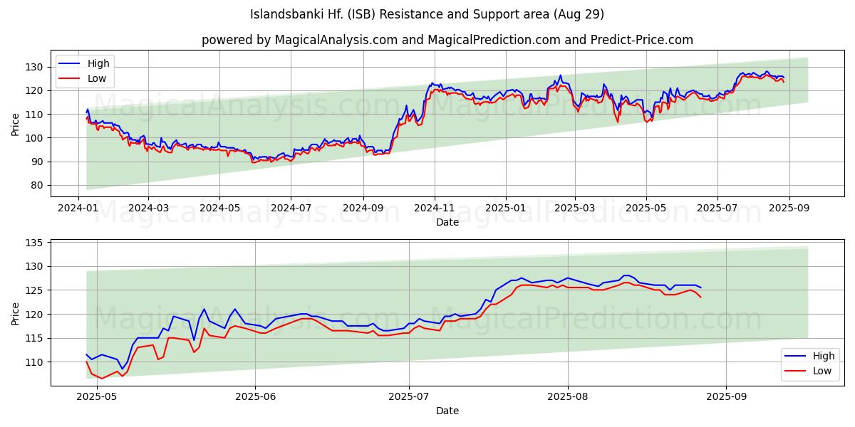  Islandsbanki Hf. (ISB) Support and Resistance area (28 Aug) 