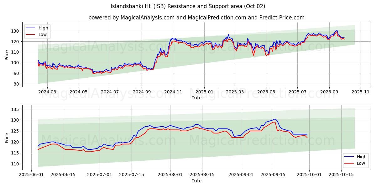  Islandsbanki Hf. (ISB) Support and Resistance area (01 Oct) 