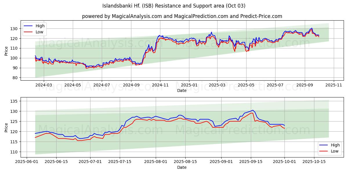  Islandsbanki Hf. (ISB) Support and Resistance area (02 Oct) 