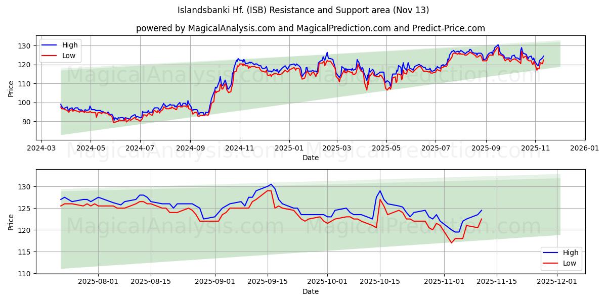  Islandsbanki Hf. (ISB) Support and Resistance area (12 Nov) 