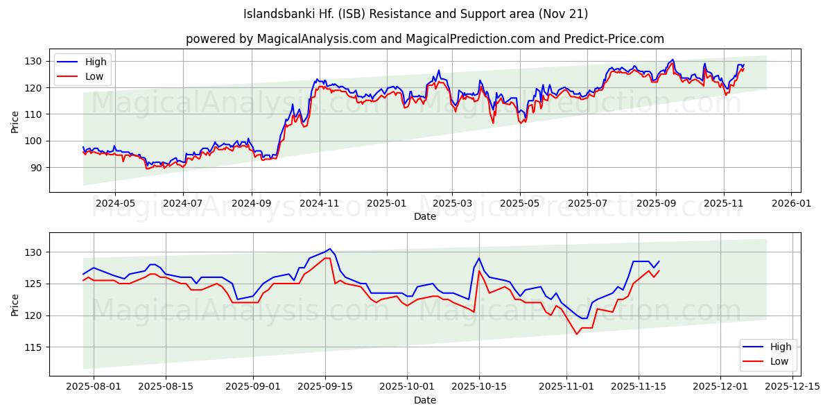  Islandsbanki Hf. (ISB) Support and Resistance area (20 Nov) 