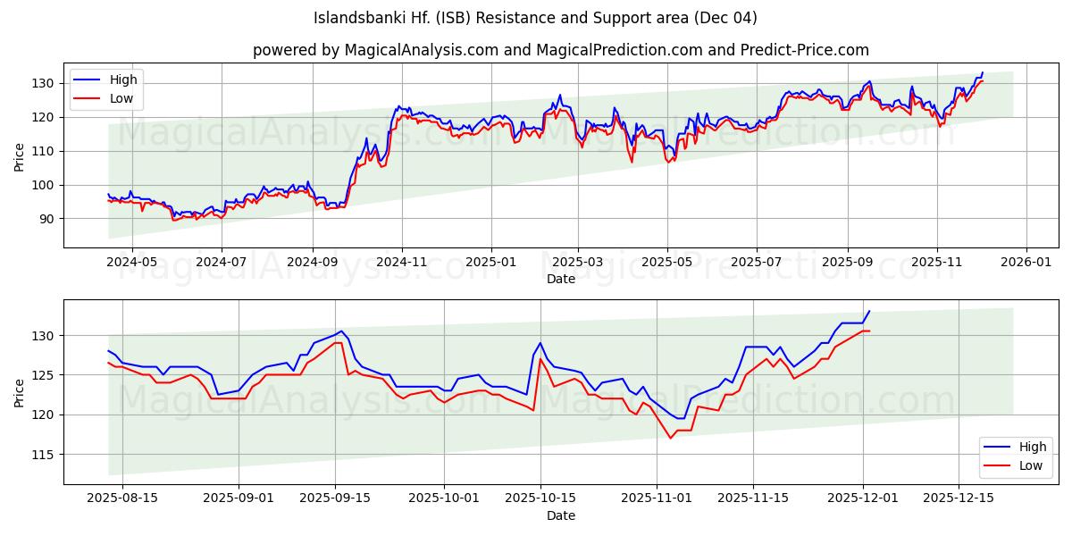  Islandsbanki Hf. (ISB) Support and Resistance area (03 Dec) 