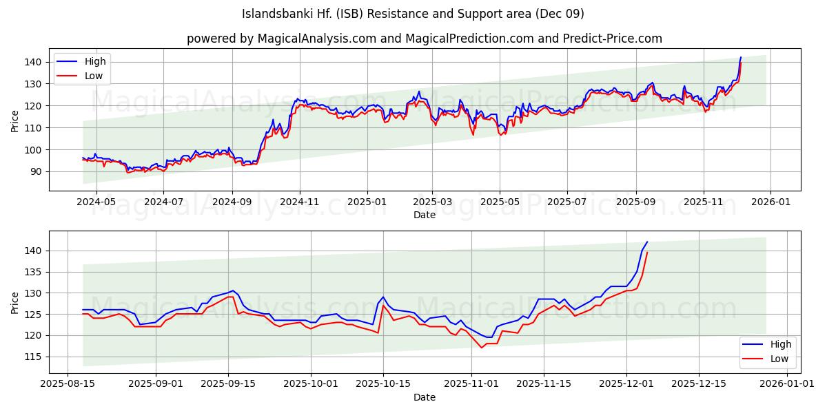  Islandsbanki Hf. (ISB) Support and Resistance area (08 Dec) 