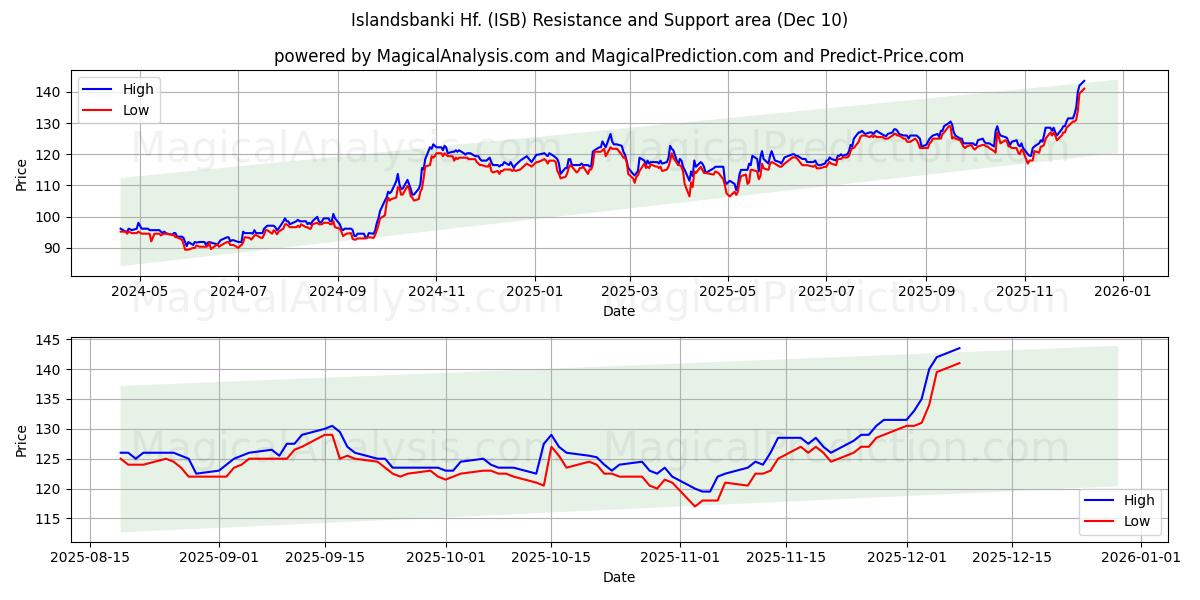  Islandsbanki Hf. (ISB) Support and Resistance area (09 Dec) 