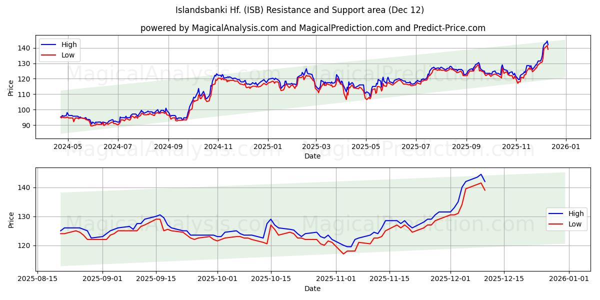  Islandsbanki Hf. (ISB) Support and Resistance area (11 Dec) 